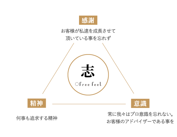 感謝  お客様が私達を成長させて 頂いている事を忘れず 精神 何事も追求する精神 意識 常に我々はプロ意識を忘れない。 お客様のアドバイザーである事を 志 freefeel