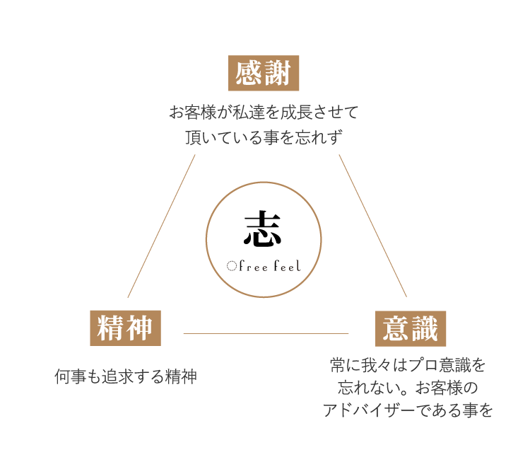 感謝  お客様が私達を成長させて 頂いている事を忘れず 精神 何事も追求する精神 意識 常に我々はプロ意識を忘れない。 お客様のアドバイザーである事を 志 freefeel